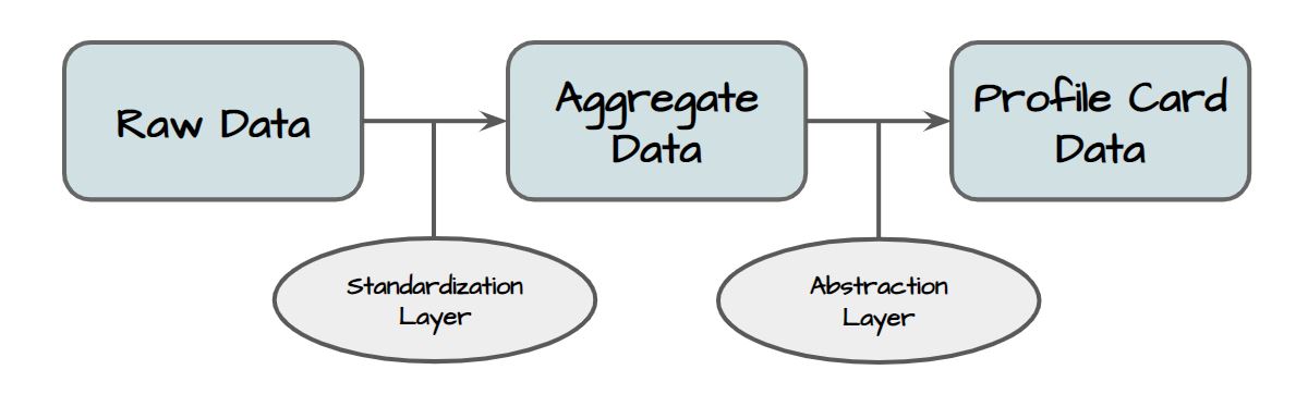 Stages of data