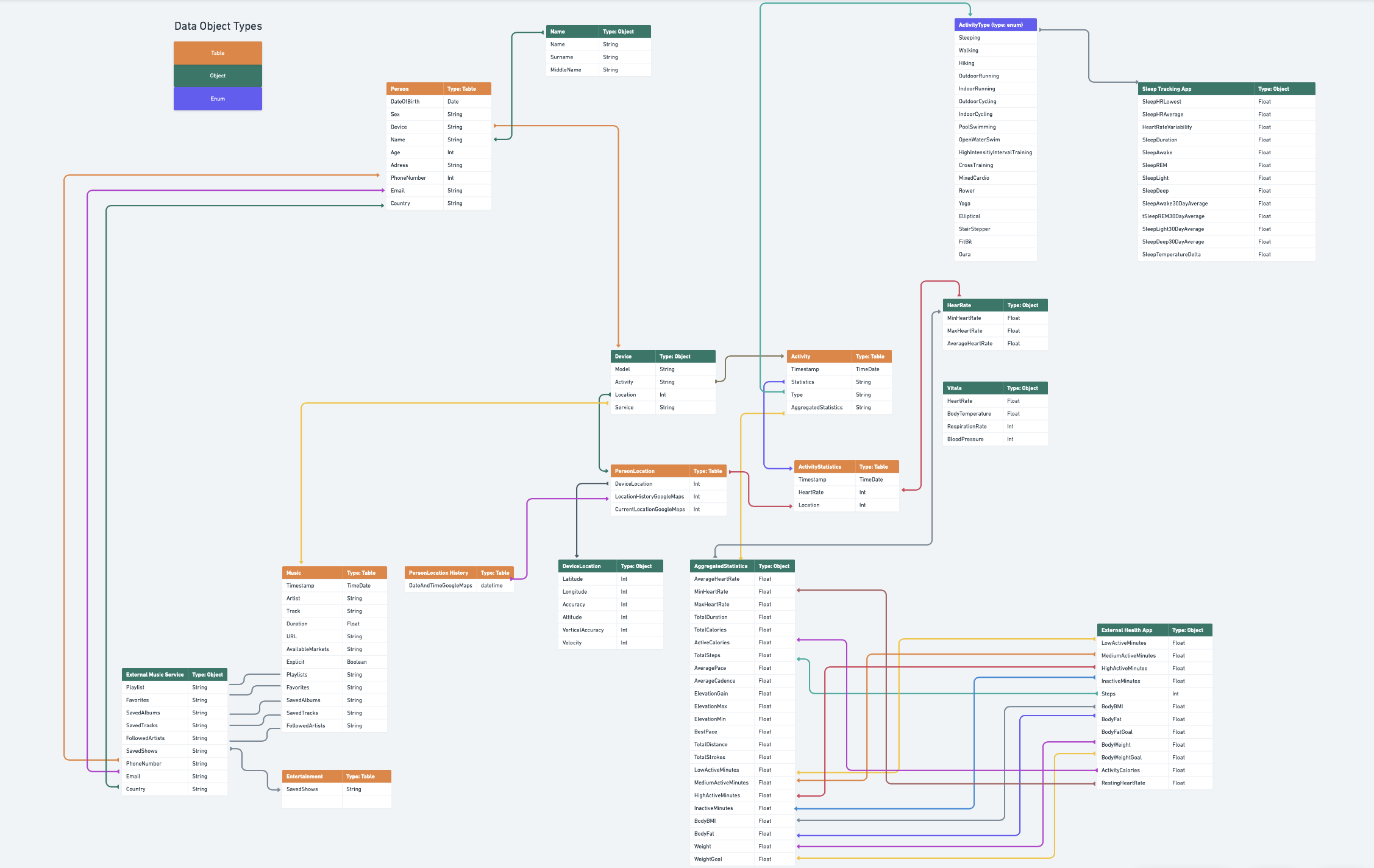 Visualisation of data